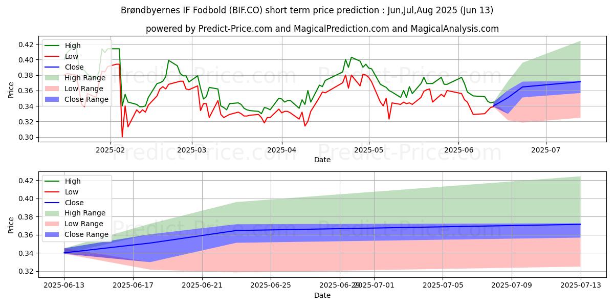 حداکثر و حداقل پیش‌بینی قیمت کوتاه مدت Brndbyernes IF Fodbold A/S برای Jul,Aug,Sep 2025
