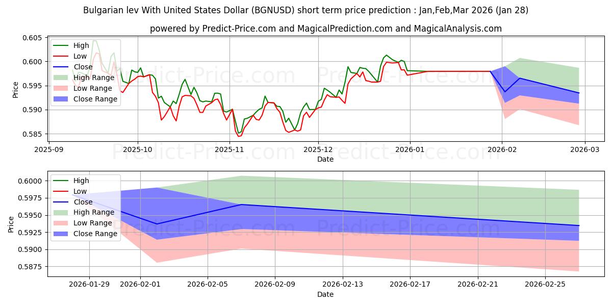 Previsione del prezzo massimo e minimo a breve termine per Lev bulgaro con il dollaro degli Stati Uniti