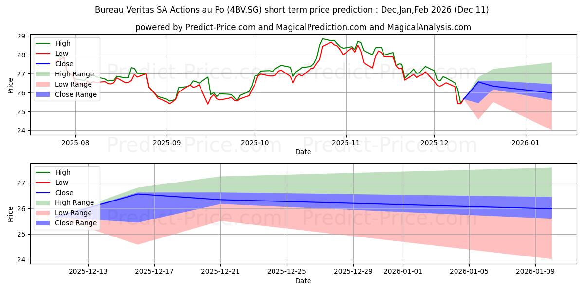 Maximale en minimale Bureau Veritas SA Actions au Po korte termijn prijsvoorspelling voor Dec,Jan,Mar 2026