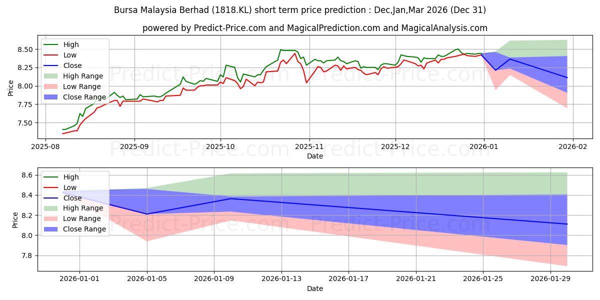 حداکثر و حداقل پیش‌بینی قیمت کوتاه مدت BURSA برای Jan,Feb,Mar 2026