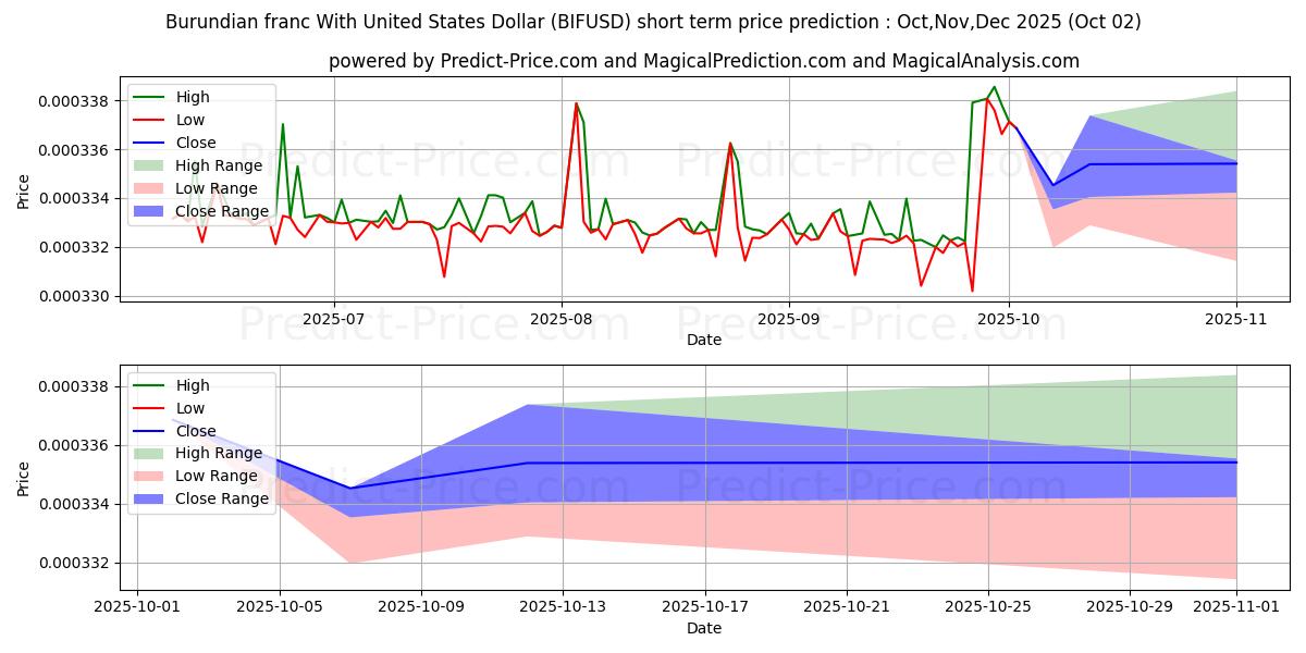 توقع أقصى وأدنى سعر قصير المدى لـ الفرنك البوروندي مقابل الدولار الأمريكي في Oct,Nov,Dec 2025