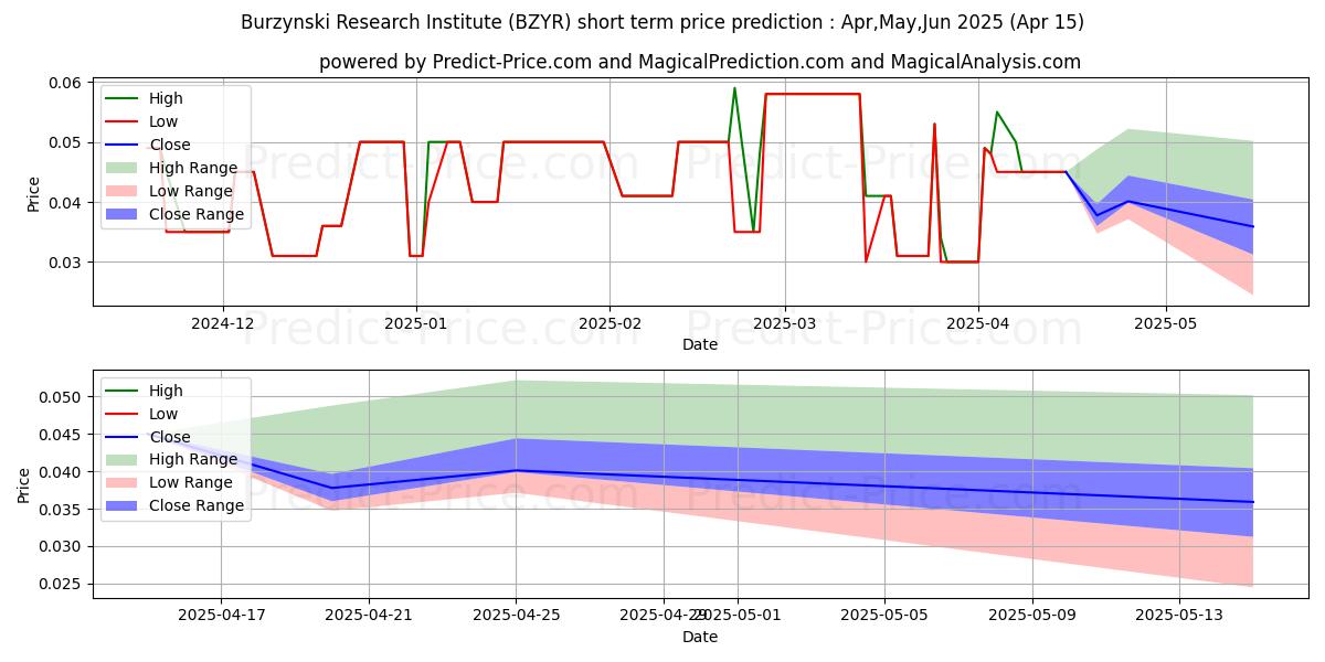 Maximum and minimum BURZYNSKI RESEARCH INSTITUTE IN short-term price forecast for May,Jun,Jul 2025