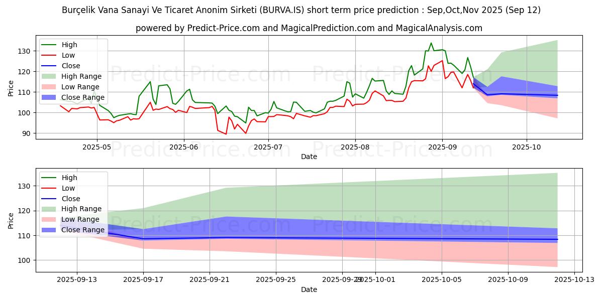 Maximum and minimum BURCELIK VANA short-term price forecast for Oct,Nov,Dec 2025