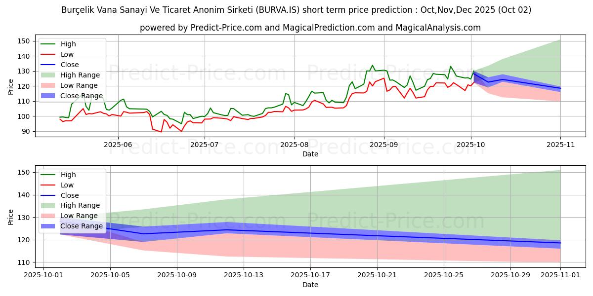 Maximum and minimum BURCELIK VANA short-term price forecast for Oct,Nov,Dec 2025