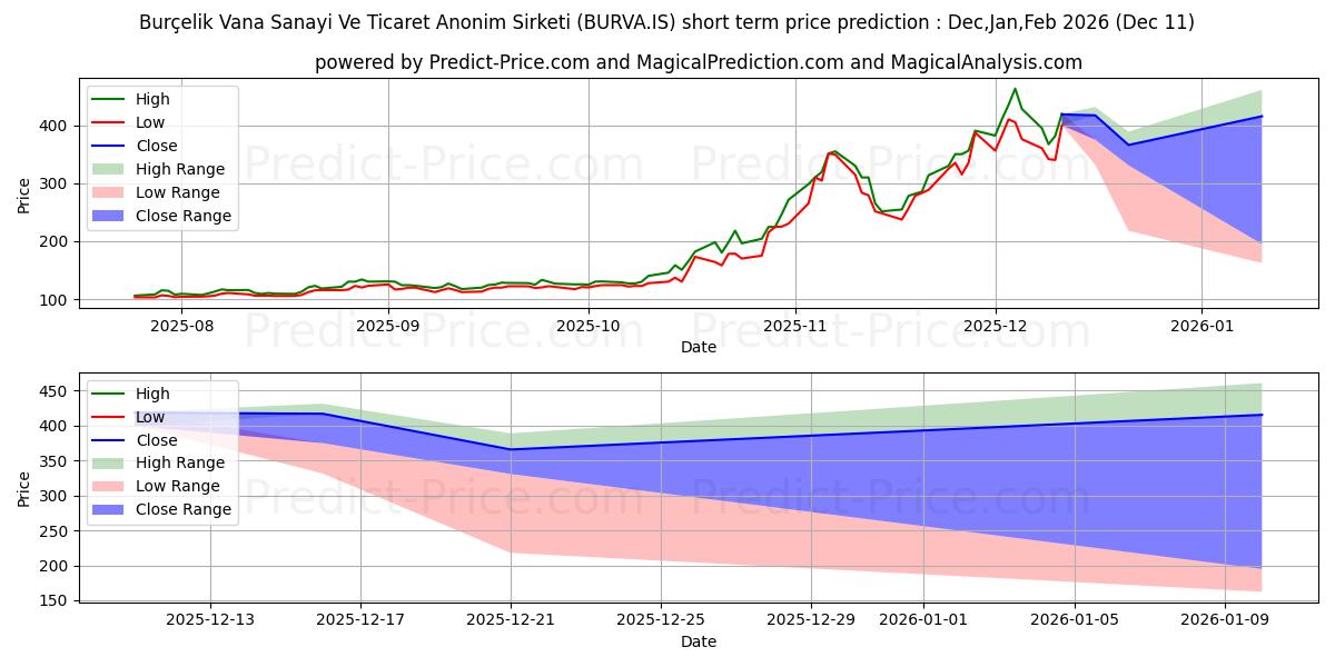 Maximum and minimum BURCELIK VANA short-term price forecast for Dec,Jan,Mar 2026