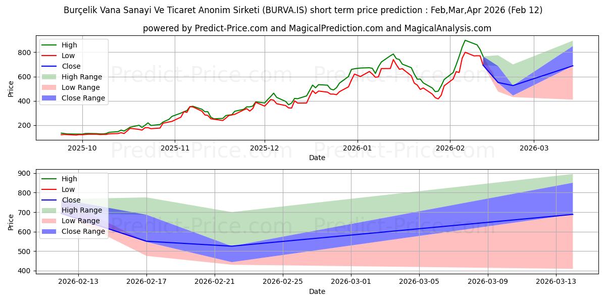 حداکثر و حداقل پیش‌بینی قیمت کوتاه مدت BURCELIK VANA برای Mar,Apr,May 2026