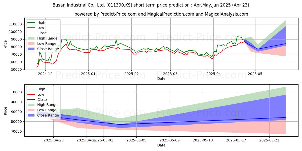 Maximum and minimum BusanInd short-term price forecast for May,Jun,Jul 2025