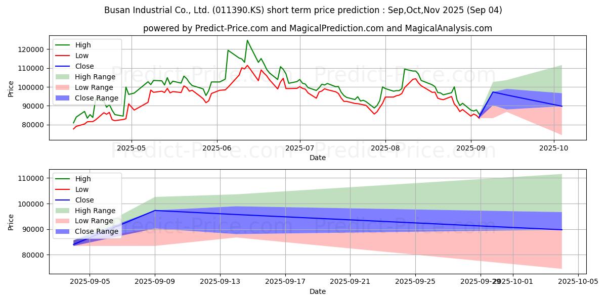 Maximum and minimum BusanInd short-term price forecast for Sep,Oct,Nov 2025