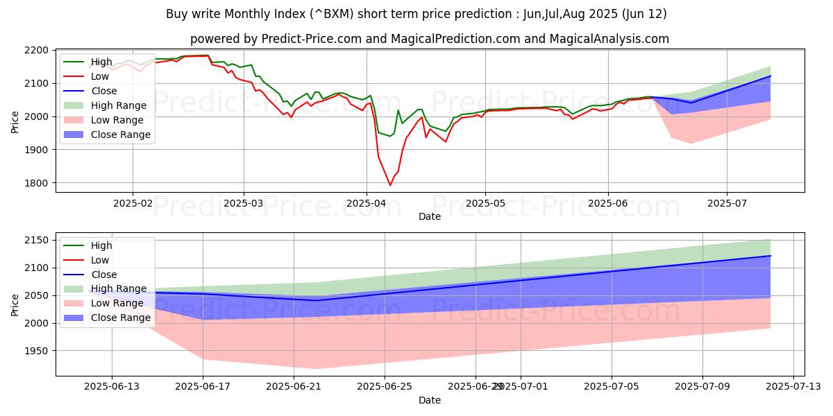 월간 지수 쓰기 구매 단기 가격 예측의 최대 및 최소 값 Jul,Aug,Sep 2025