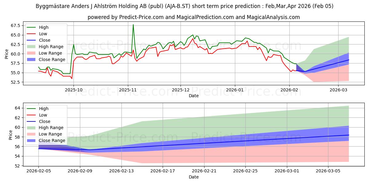 最大和最小的Byggmästare Anders J Ahlström Holding AB (publ)短期价格预测为Feb,Mar,Apr 2026