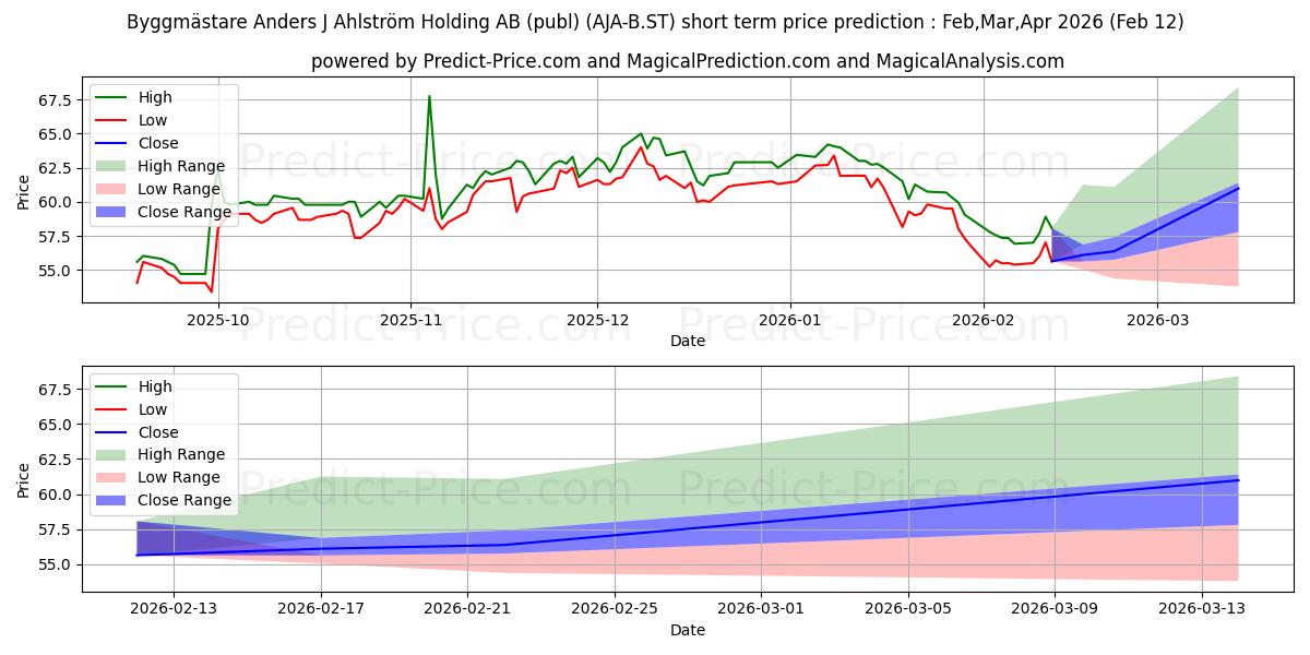 Maksimale og minimale prisforudsigelser på kort sigt for Byggmästare Anders J Ahlström Holding AB (publ)