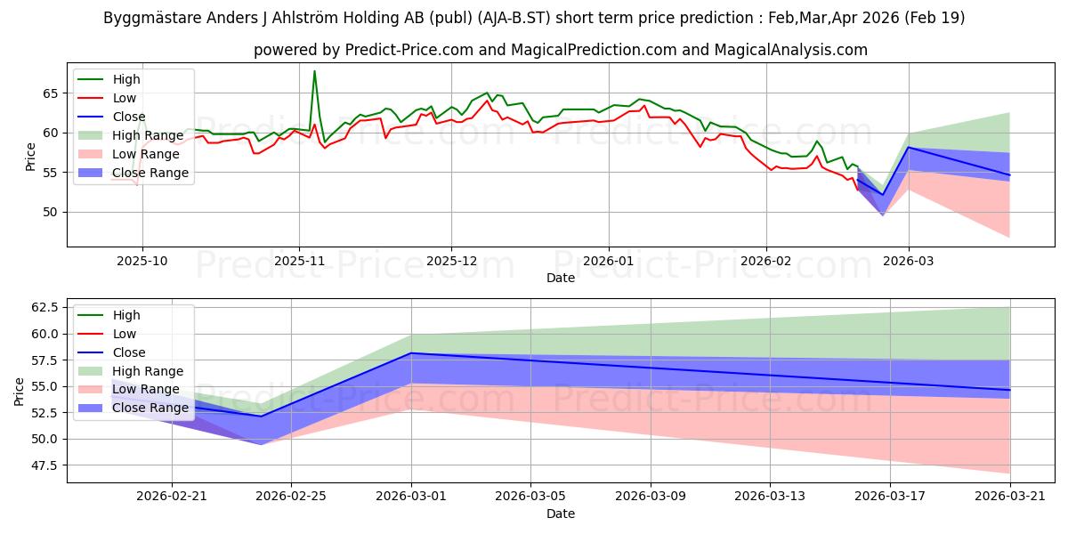 Maximale en minimale Byggmästare Anders J Ahlström Holding AB (publ) korte termijn prijsvoorspelling voor Mar,Apr,May 2026
