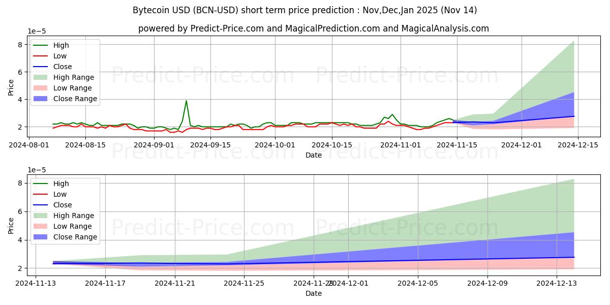 바이트코인 단기 가격 예측의 최대 및 최소 값 Dec,Jan,Feb 2025
