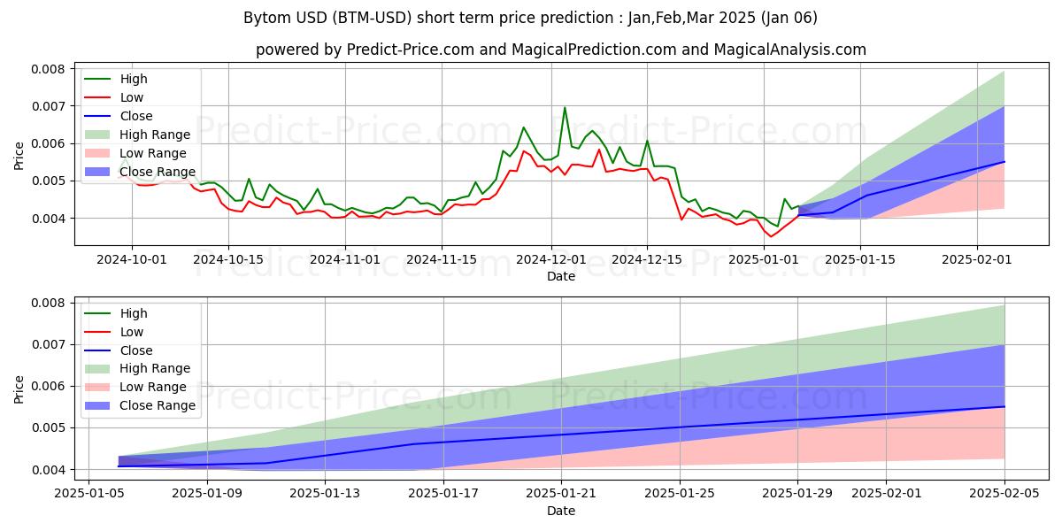 Maximum and minimum Bytom short-term price forecast for Jan,Feb,Mar 2025