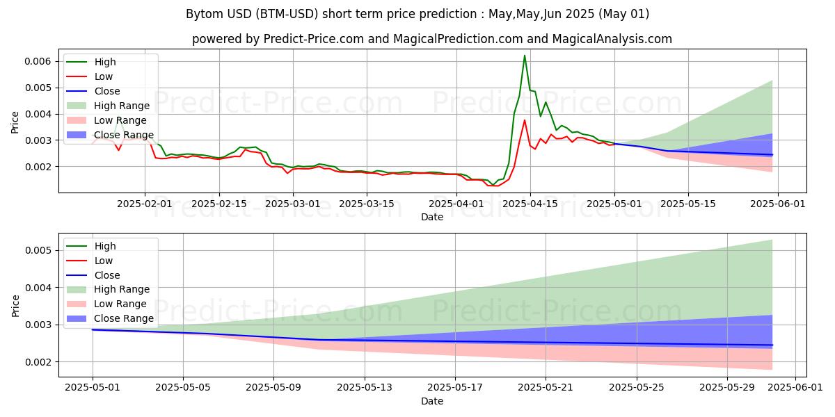 Maximum and minimum Bytom short-term price forecast for May,Jun,Jul 2025