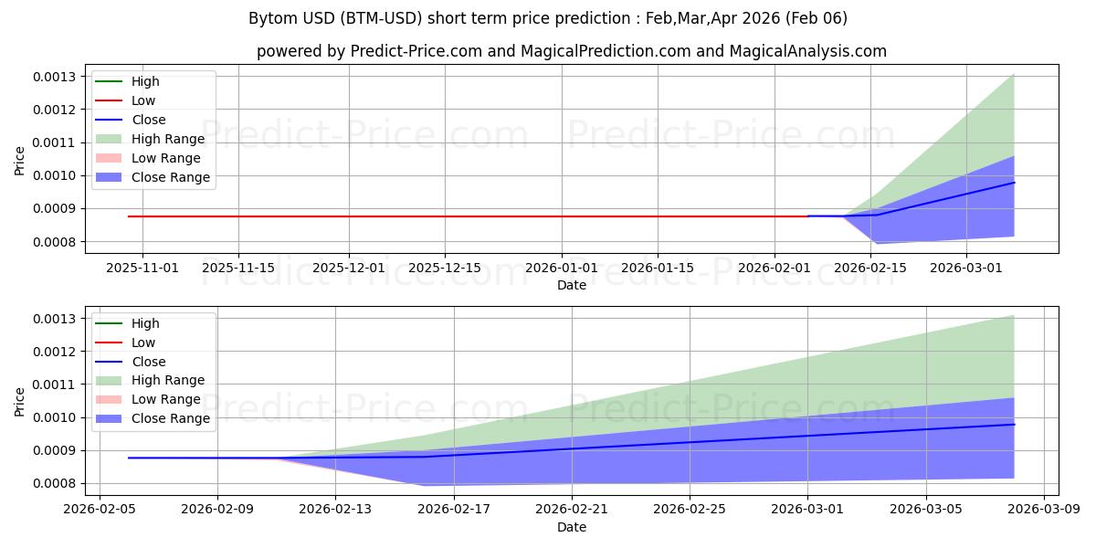 Maximum and minimum Bytom short-term price forecast for Feb,Mar,Apr 2026