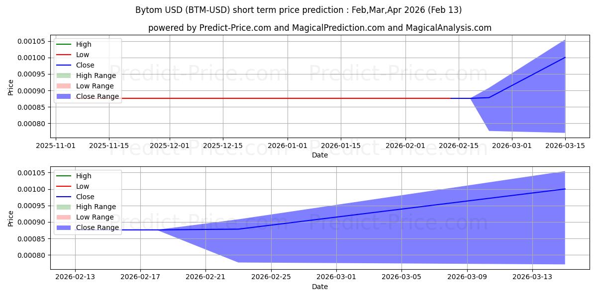 비톰 단기 가격 예측의 최대 및 최소 값 Mar,Apr,May 2026