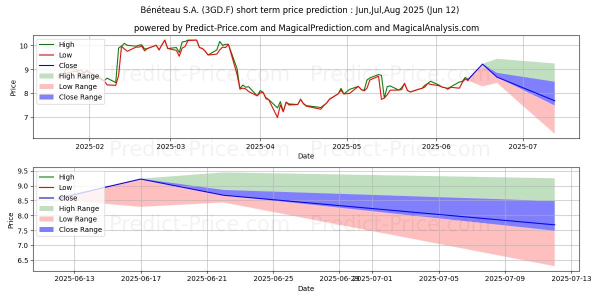最大和最小的BENETEAU SA  INH.  EO-,10短期价格预测为Jul,Aug,Sep 2025
