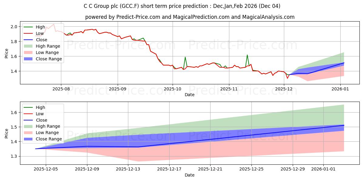 حداکثر و حداقل پیش‌بینی قیمت کوتاه مدت C+C GROUP PLC  EO-,01 برای Dec,Jan,Feb 2026