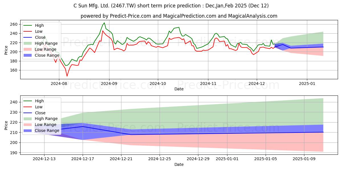 Maximum and minimum C SUN MANUFACTURING CO short-term price forecast for Jan,Feb,Mar 2025
