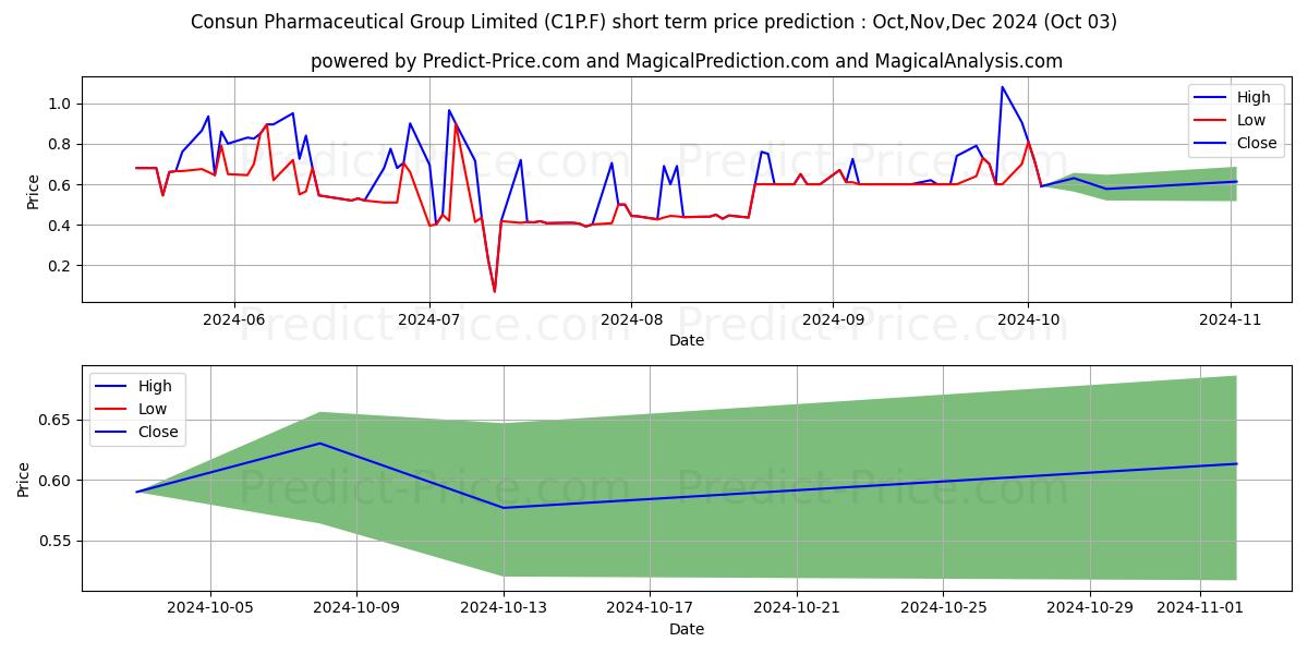 Maximum and minimum CONSUN PHARMAC.GR.HD -,10 short-term price forecast for Oct,Nov,Dec 2024