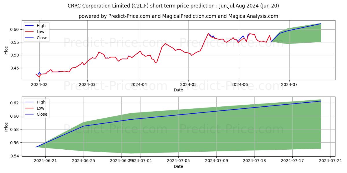 Maximum and minimum CRRC CORP. LTD. H  YC 1 short-term price forecast for Jul,Aug,Sep 2024