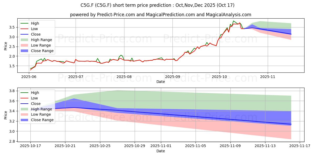 Maximum and minimum OREXO AB  SK-,40 short-term price forecast for Nov,Dec,Jan 2026