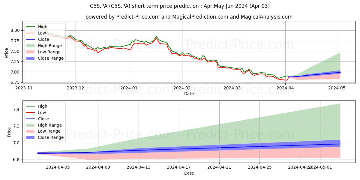 Maximum and minimum AMUNDI ETF SHT E50 short-term price forecast for Apr,May,Jun 2024