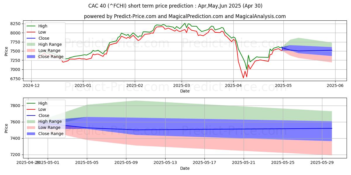 Maximum and minimum CAC 40 short-term price forecast for May,Jun,Jul 2025