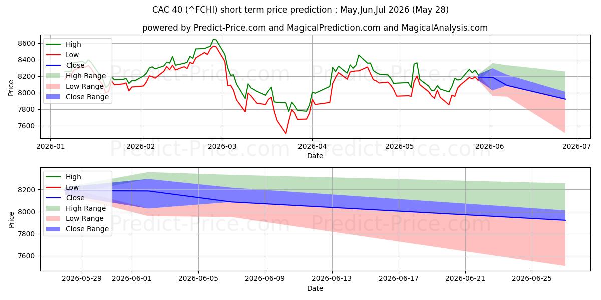 CAC 40 kısa vadeli fiyat tahmini için maksimum ve minimum