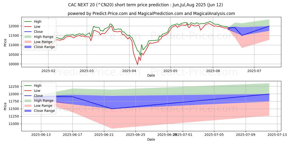 حداکثر و حداقل پیش‌بینی قیمت کوتاه مدت CAC بعدی 20 برای Jul,Aug,Sep 2025