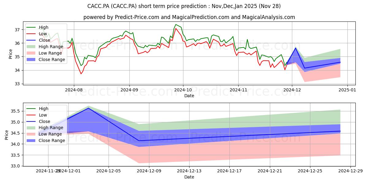 Pronóstico de precio a corto plazo máximo y mínimo de LYXOR CAC40 ACC para Dec,Jan,Feb 2025