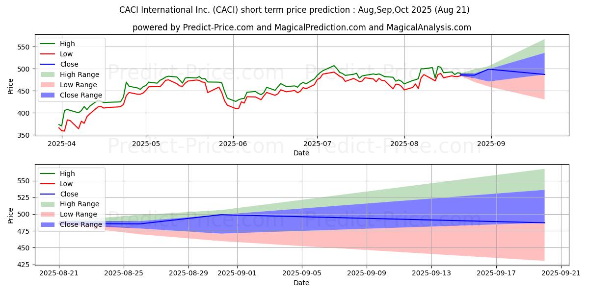 Maksimale og minimale prisforudsigelser på kort sigt for CACI International, Inc.