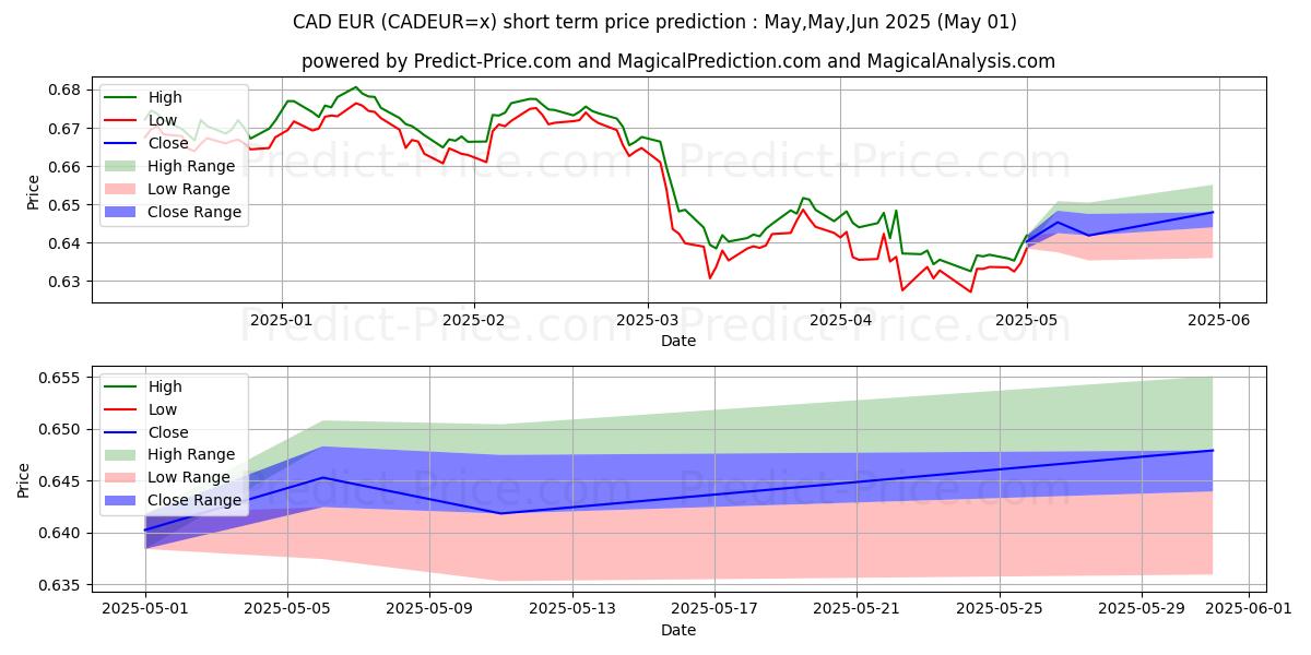 Maximum and minimum CAD/EUR short-term price forecast for May,Jun,Jul 2025