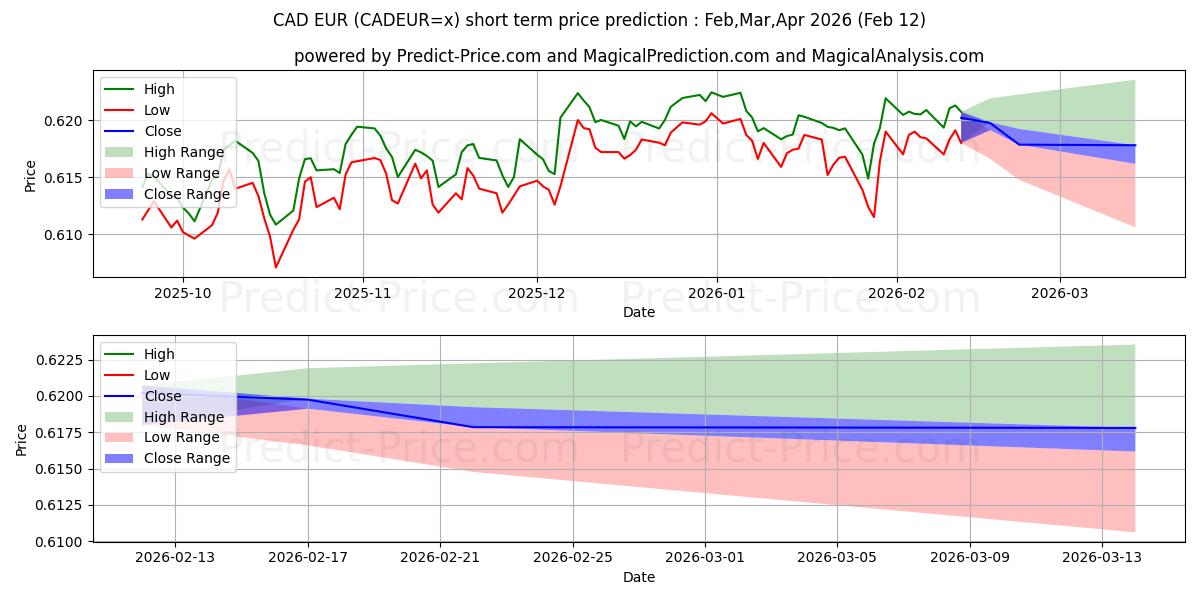 Maximum and minimum CAD/EUR short-term price forecast for Mar,Apr,May 2026