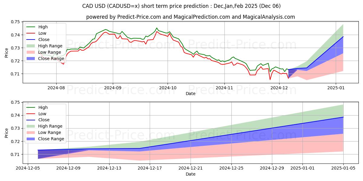 Maximum and minimum CAD/USD short-term price forecast for Dec,Jan,Feb 2025