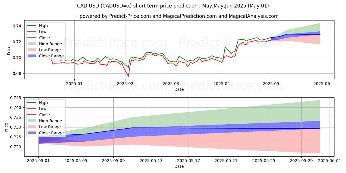 Maximum and minimum CAD/USD short-term price forecast for May,Jun,Jul 2025