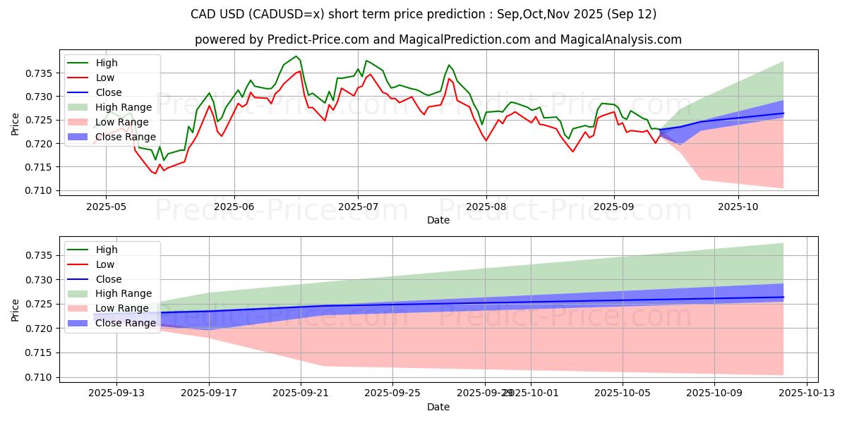 Maximum and minimum CAD/USD short-term price forecast for Oct,Nov,Dec 2025