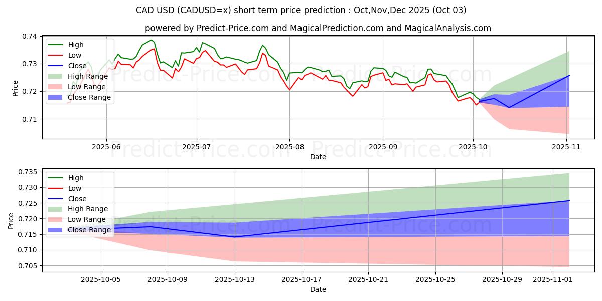 Maximum and minimum CAD/USD short-term price forecast for Oct,Nov,Dec 2025