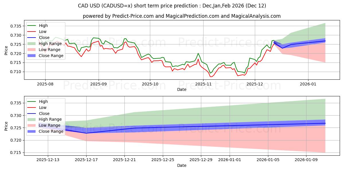 Maximum and minimum CAD/USD short-term price forecast for Jan,Feb,Mar 2026