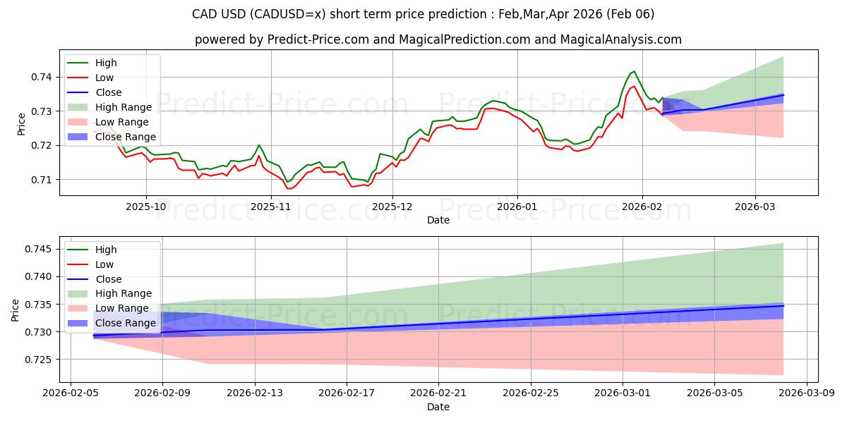 最大和最小的CAD/USD短期价格预测为Feb,Mar,Apr 2026
