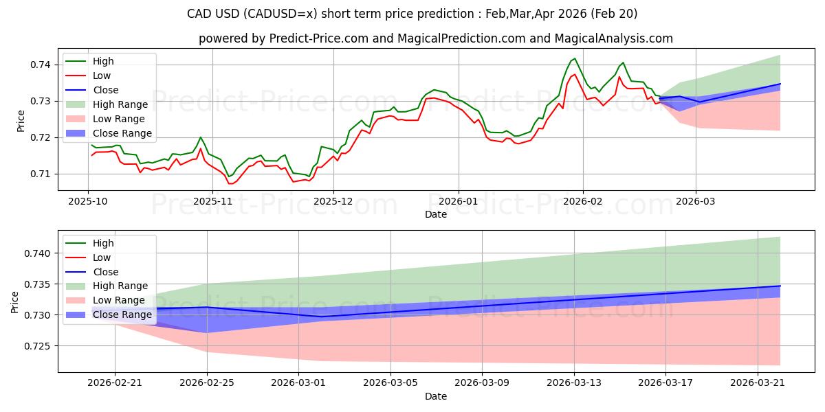 Maximum and minimum CAD/USD short-term price forecast for Mar,Apr,May 2026