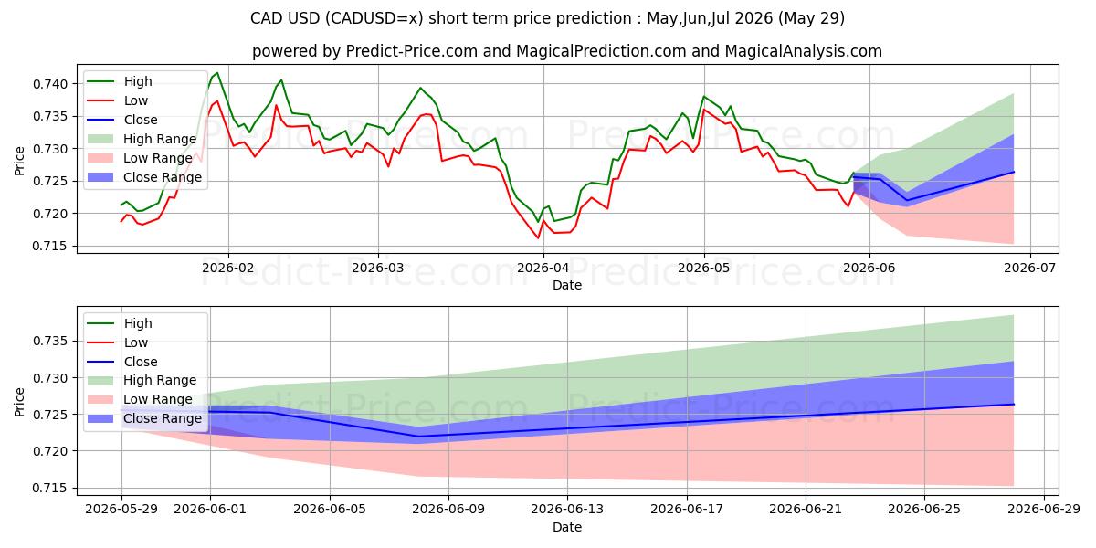 Pronóstico de precio a corto plazo máximo y mínimo de CAD/USD para Jun,Jul,Aug 2026