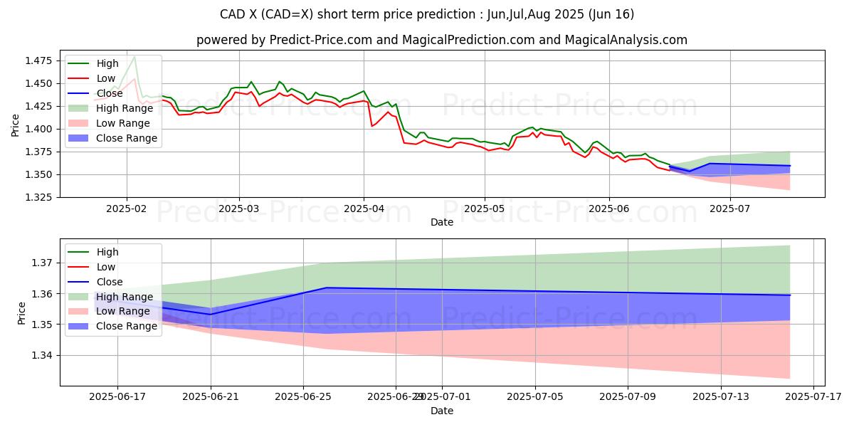 توقع أقصى وأدنى سعر قصير المدى لـ الدولار الأمريكي/الدولار الكندي في Jul,Aug,Sep 2025