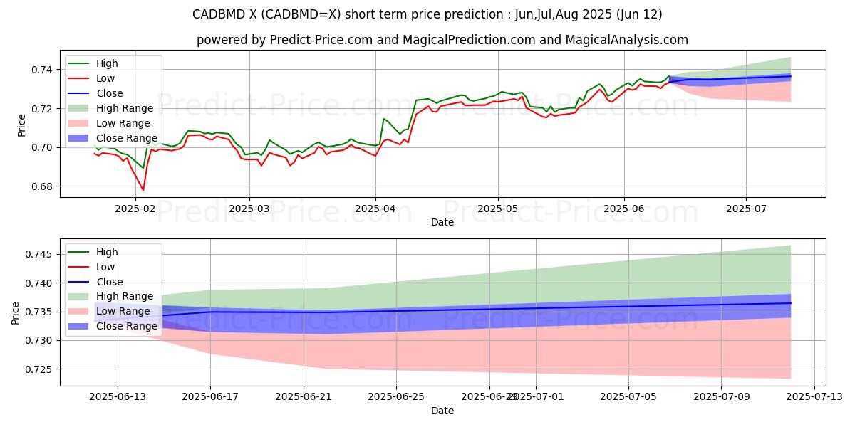 حداکثر و حداقل پیش‌بینی قیمت کوتاه مدت CAD/BMD برای Jul,Aug,Sep 2025