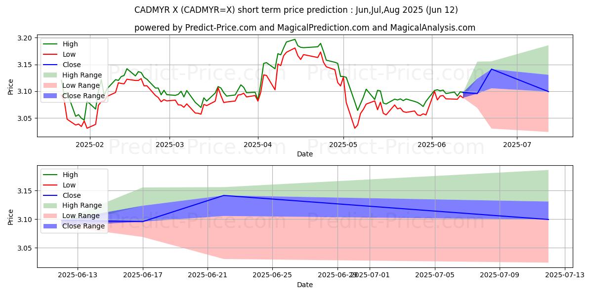 Previsão de preço de curto prazo Dólar canadense/Ringgit da Malásia máxima e mínima para Jul,Aug,Sep 2025