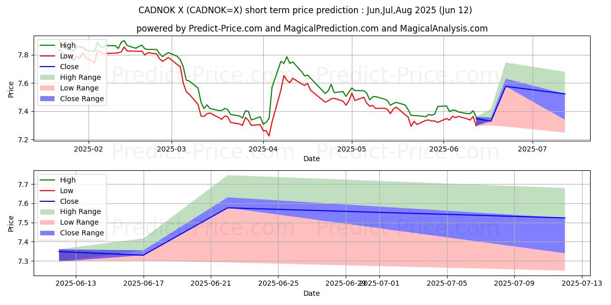 Previsione del prezzo massimo e minimo a breve termine per Dollaro canadese/Corona norvegese