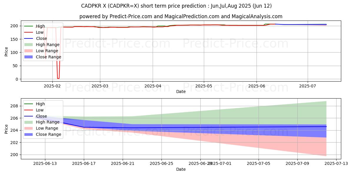 Maksimi- ja minimihinnan ennuste lyhyellä aikavälillä Kanadan dollari/Pakistanin rupia:lle