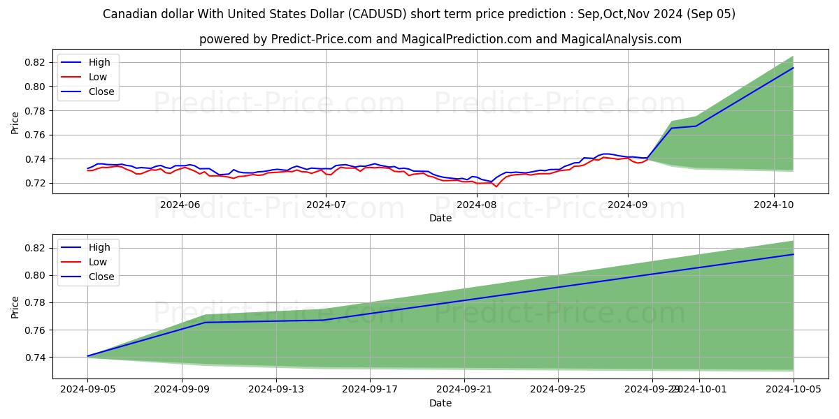 Maximum and minimum Canadian dollar With United States Dollar short-term price forecast for Sep,Oct,Nov 2024