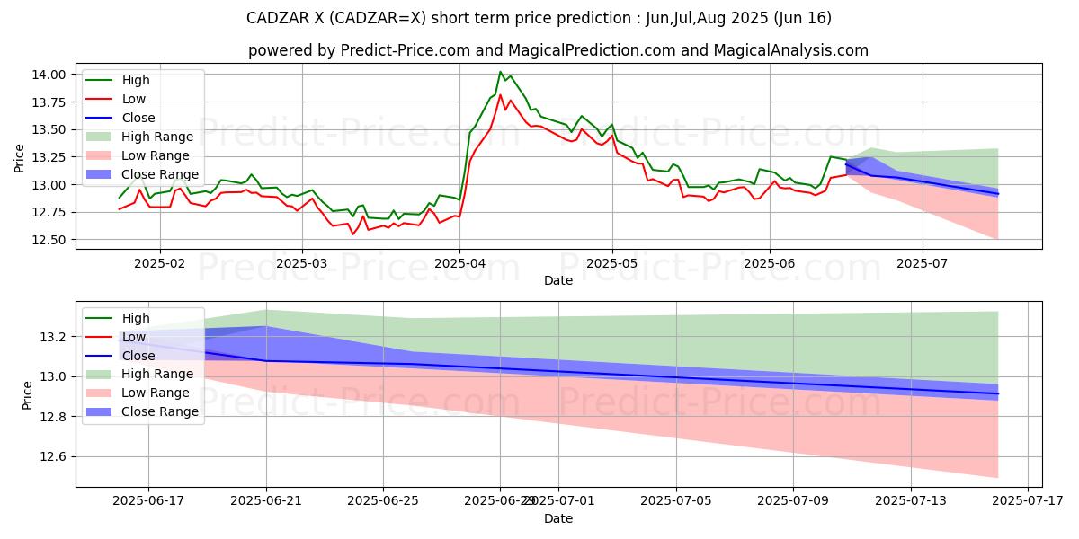Maksimale og minimale prisforudsigelser på kort sigt for Canadiske dollar/sydafrikanske rand